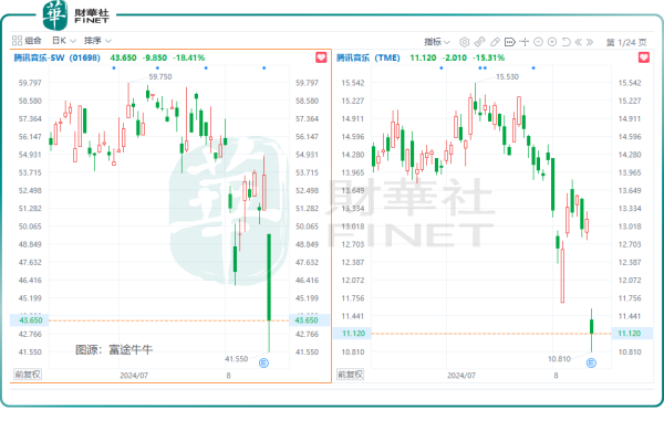 永安期货配资 利润大涨的腾讯音乐，为何遭投资者抛弃？