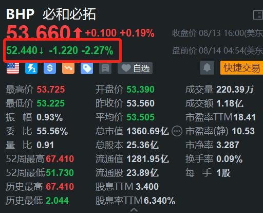 股票配资. 必和必拓盘前跌超2% 与智利Escondida铜矿工会谈判破裂