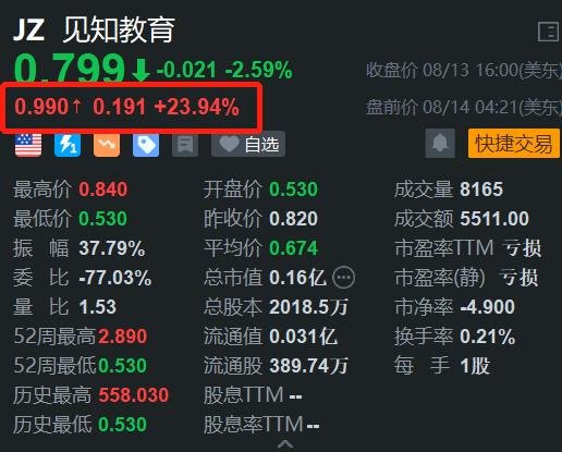 股票里什么是超配 中概股见知教育盘前大涨24%