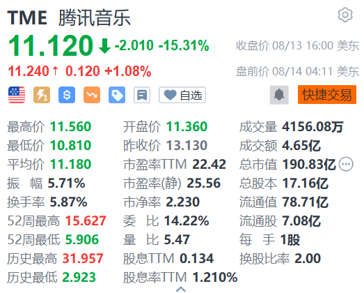 短线资金怎么炒股 腾讯音乐盘前小幅走高 昨日公布业绩后大跌逾15%