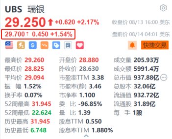 证券投资顾问可以推荐股票吗 瑞银盘前涨超1.5% Q2业绩超预期 财管新流入资金达270亿美元